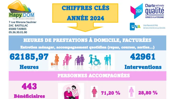Chiffres clés 2024 Hapydom services à domicile