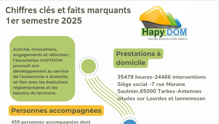 Chiffres clés - Faits marquants - 1er semestre 2025 Hapydom services à domicile